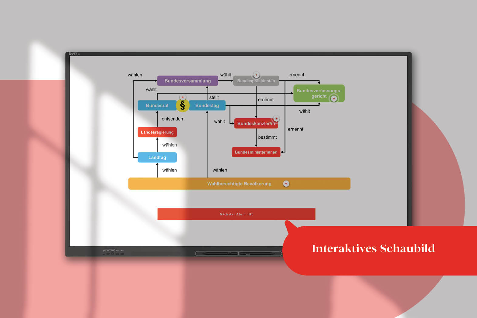 Beispielseite aus einem teachkit: interaktive Schaubilder.