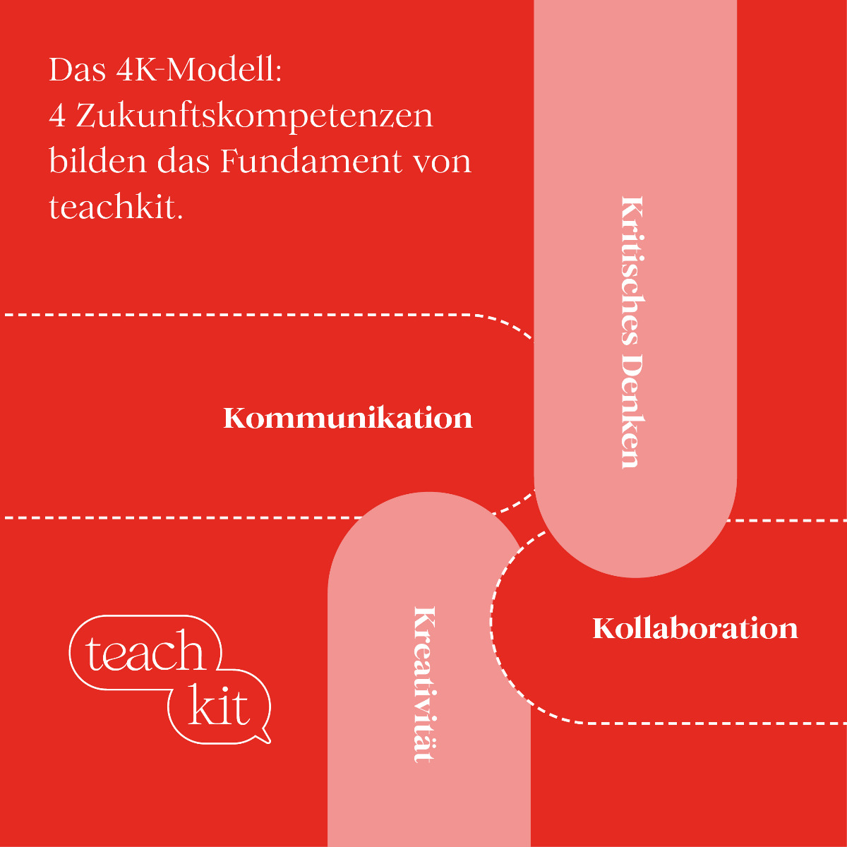 teachkit - vier Zukunftskompetenzen