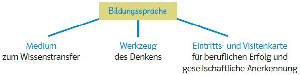 Wesentliche Funktionen der Bildungssprache: Medium, Werkzeug und "Eintrittskarte".