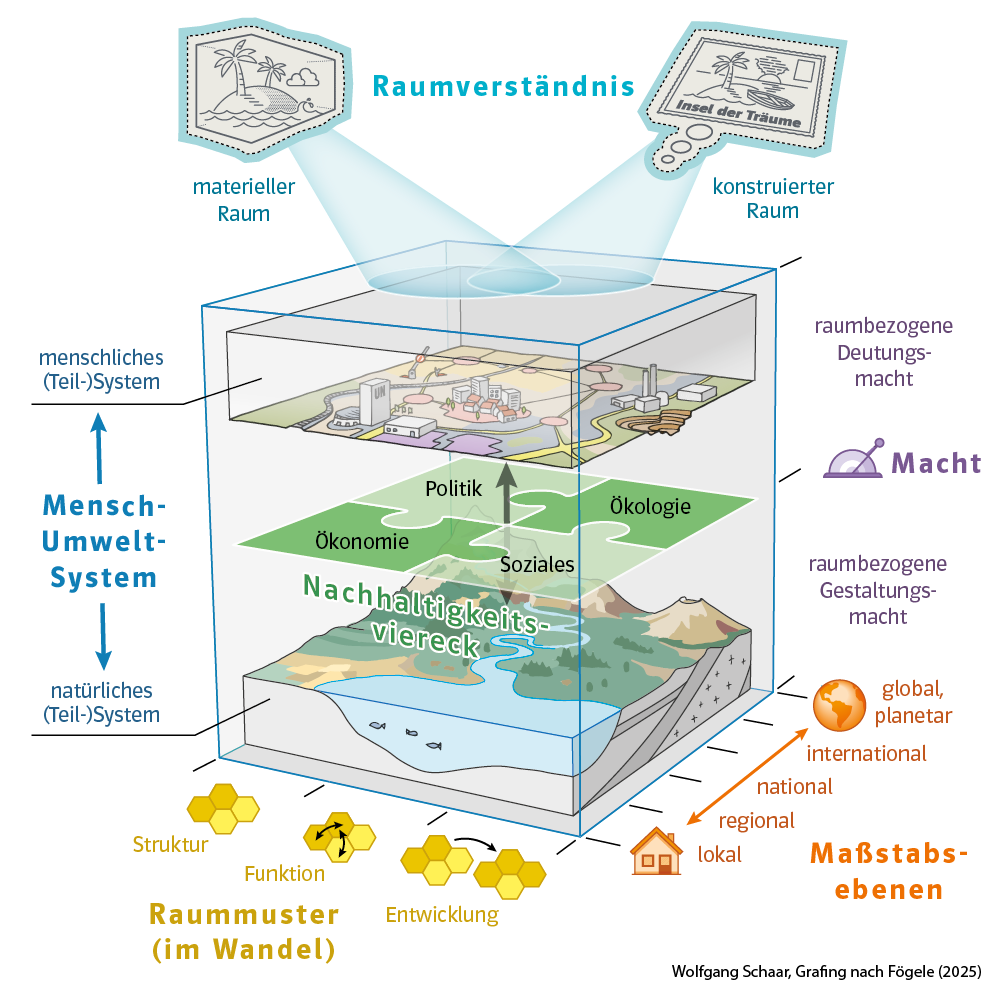 Neuer Würfel zu den Basiskonzepten der Geographie Würfelmodell mit Beschriftungen zu Raumverständnis, Mensch-Umwelt-System, Nachhaltigkeitsviereck, Raummuster im Wandel und Maßstabsebenen in verschiedenen Farben und Symbolen