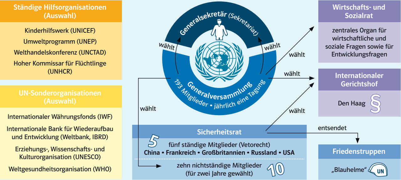 Schaubild zum Aufbau und zu wesentlichen Institutionen der Vereinten Nationen.