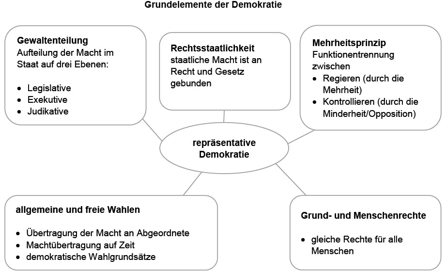Mindmap zum Thema repräsentative Demokratie. Die einzelnen Bereiche heißen Gewaltenteilung, Rechtsstaatlichkeit, Mehrheitsprinzip,allgemeine und freie Wahlen und Grund- und Menschenrechte.